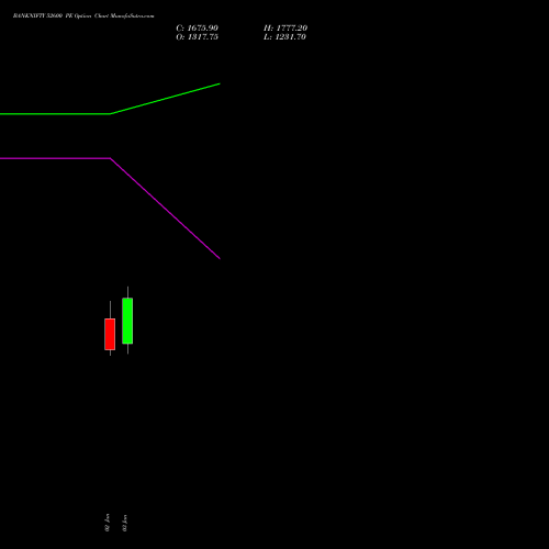 BANKNIFTY 52600 PE PUT indicators chart analysis Nifty Bank options price chart strike 52600 PUT