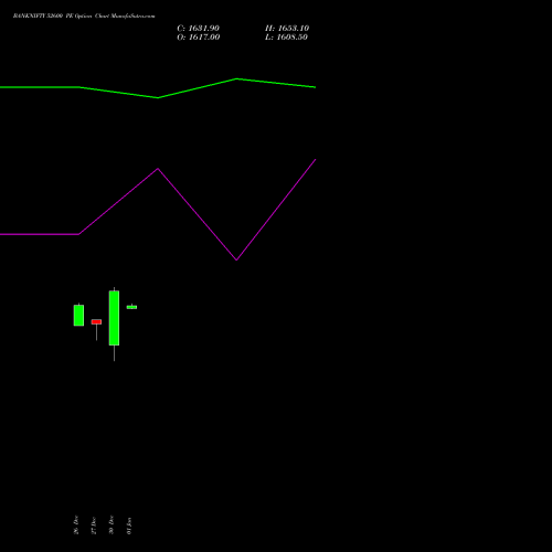 BANKNIFTY 52600 PE PUT indicators chart analysis Nifty Bank options price chart strike 52600 PUT