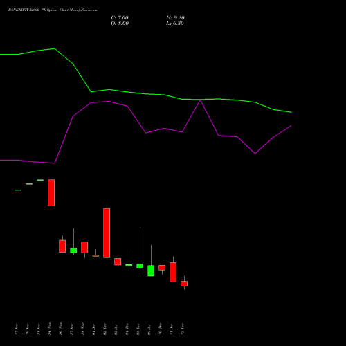 Live BANKNIFTY 52600 PE (PUT) 30 December 2025 options price chart analysis Nifty Bank 