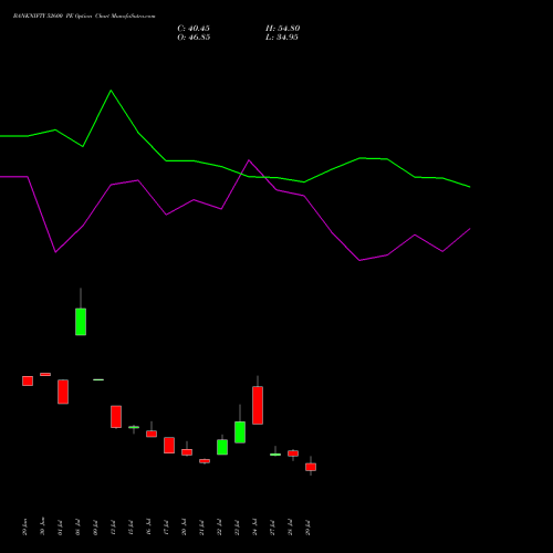BANKNIFTY 52600 PE (PUT) 25 August 2026 options price chart analysis Nifty Bank 