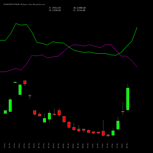 BANKNIFTY 52700.00 PE PUT indicators chart analysis Nifty Bank options price chart strike 52700.00 PUT