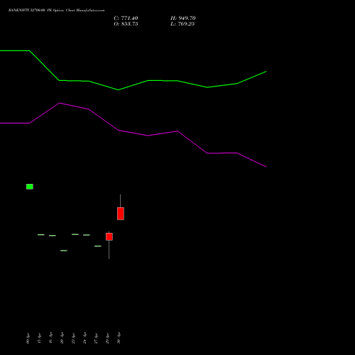 BANKNIFTY 52700.00 PE (PUT) 30 June 2026 options price chart analysis Nifty Bank 