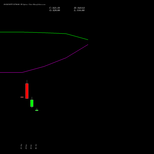 BANKNIFTY 52700.00 PE (PUT) 23 November 2026 options price chart analysis Nifty Bank 