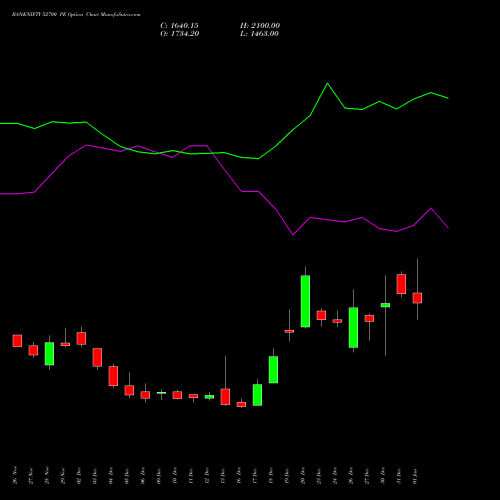 BANKNIFTY 52700 PE PUT indicators chart analysis Nifty Bank options price chart strike 52700 PUT