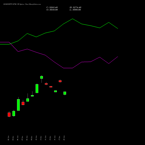 BANKNIFTY 52700 PE PUT indicators chart analysis Nifty Bank options price chart strike 52700 PUT