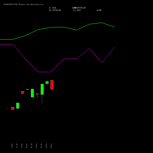 BANKNIFTY 52700 PE PUT indicators chart analysis Nifty Bank options price chart strike 52700 PUT