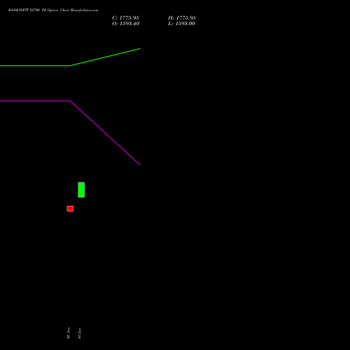 BANKNIFTY 52700 PE PUT indicators chart analysis Nifty Bank options price chart strike 52700 PUT