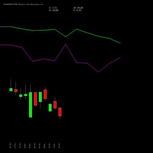 Live BANKNIFTY 52700 PE (PUT) 30 December 2025 options price chart analysis Nifty Bank 