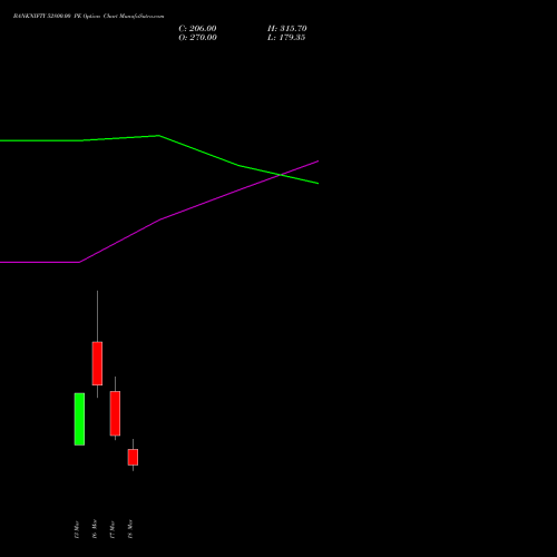 BANKNIFTY 52800.00 PE (PUT) 30 March 2026 options price chart analysis Nifty Bank 