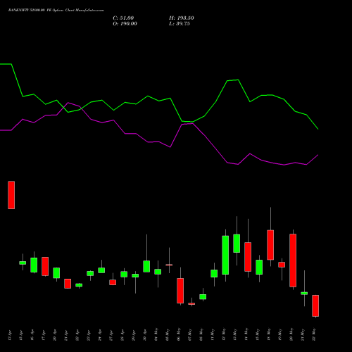 BANKNIFTY 52800.00 PE (PUT) 26 May 2026 options price chart analysis Nifty Bank 