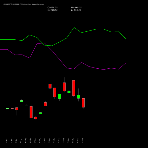 BANKNIFTY 52800.00 PE (PUT) 30 June 2026 options price chart analysis Nifty Bank 