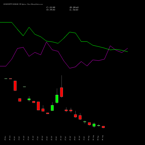 BANKNIFTY 52800.00 PE (PUT) 25 August 2026 options price chart analysis Nifty Bank 