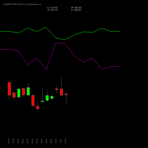 BANKNIFTY 52800 PE PUT indicators chart analysis Nifty Bank options price chart strike 52800 PUT