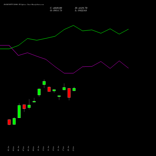 BANKNIFTY 52800 PE PUT indicators chart analysis Nifty Bank options price chart strike 52800 PUT