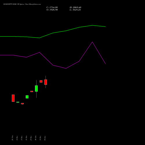 BANKNIFTY 52800 PE PUT indicators chart analysis Nifty Bank options price chart strike 52800 PUT