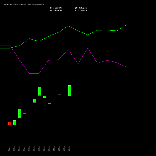 BANKNIFTY 52800 PE PUT indicators chart analysis Nifty Bank options price chart strike 52800 PUT