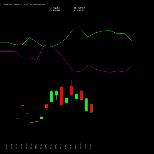 BANKNIFTY 52900.00 PE (PUT) 30 June 2026 options price chart analysis Nifty Bank 
