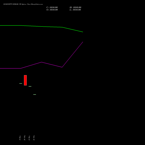 BANKNIFTY 52900.00 PE (PUT) 28 July 2026 options price chart analysis Nifty Bank 