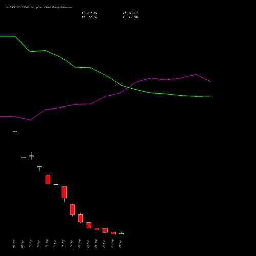 BANKNIFTY 52900 PE PUT indicators chart analysis Nifty Bank options price chart strike 52900 PUT