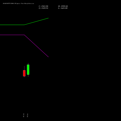 BANKNIFTY 52900 PE PUT indicators chart analysis Nifty Bank options price chart strike 52900 PUT