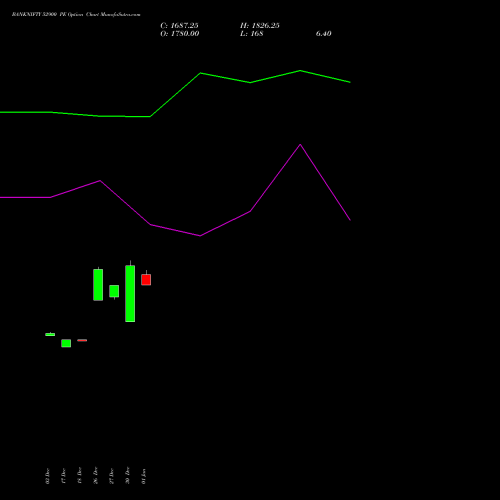 BANKNIFTY 52900 PE PUT indicators chart analysis Nifty Bank options price chart strike 52900 PUT