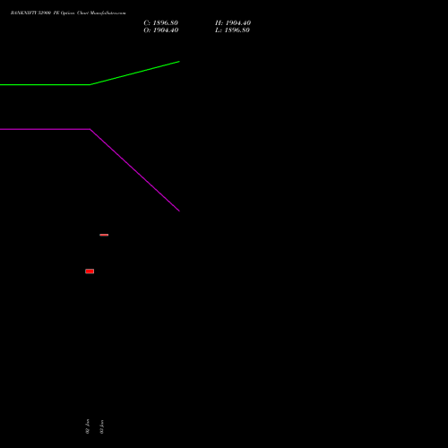 BANKNIFTY 52900 PE PUT indicators chart analysis Nifty Bank options price chart strike 52900 PUT