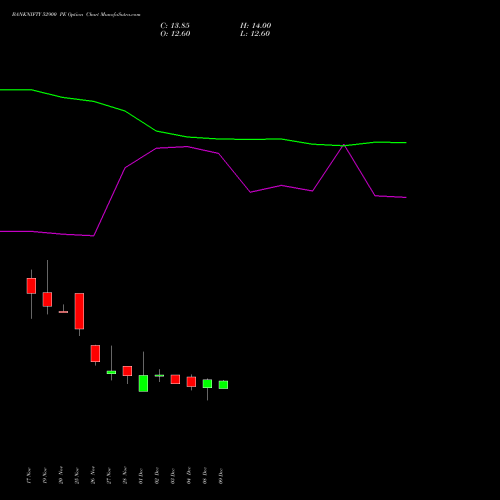 Live BANKNIFTY 52900 PE (PUT) 30 December 2025 options price chart analysis Nifty Bank 