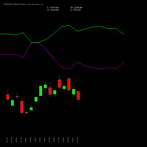 BANKNIFTY 53000.00 PE (PUT) 28 July 2026 options price chart analysis Nifty Bank 