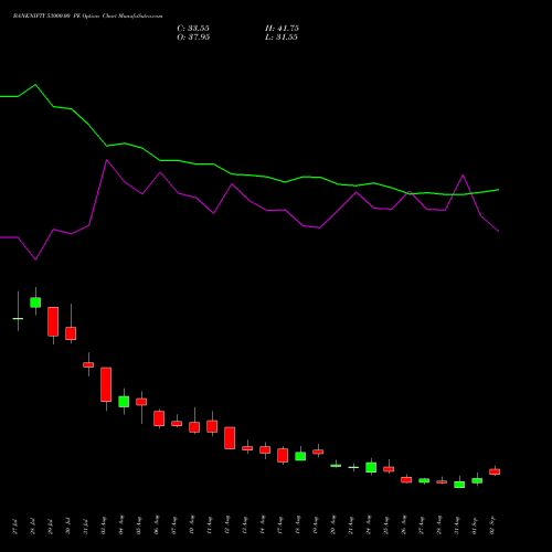 BANKNIFTY 53000.00 PE (PUT) 29 September 2026 options price chart analysis Nifty Bank 