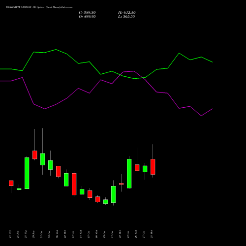 BANKNIFTY 53000.00 PE (PUT) 23 November 2026 options price chart analysis Nifty Bank 