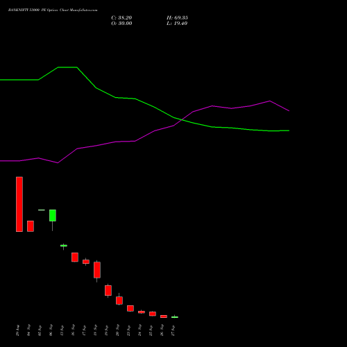 BANKNIFTY 53000 PE PUT indicators chart analysis Nifty Bank options price chart strike 53000 PUT