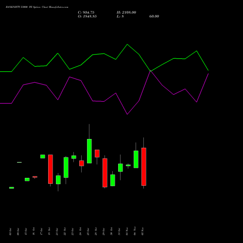 BANKNIFTY 53000 PE PUT indicators chart analysis Nifty Bank options price chart strike 53000 PUT