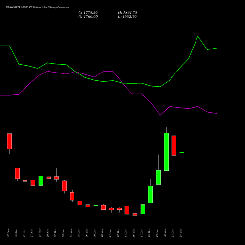 BANKNIFTY 53000 PE PUT indicators chart analysis Nifty Bank options price chart strike 53000 PUT