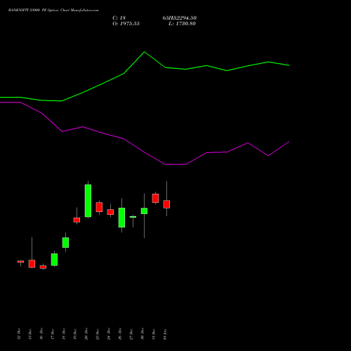 BANKNIFTY 53000 PE PUT indicators chart analysis Nifty Bank options price chart strike 53000 PUT