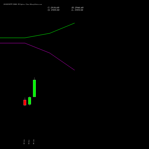 BANKNIFTY 53000 PE PUT indicators chart analysis Nifty Bank options price chart strike 53000 PUT