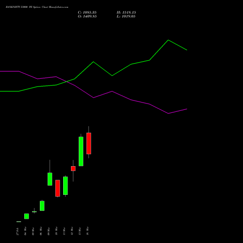 BANKNIFTY 53000 PE (PUT) 28 April 2026 options price chart analysis Nifty Bank 