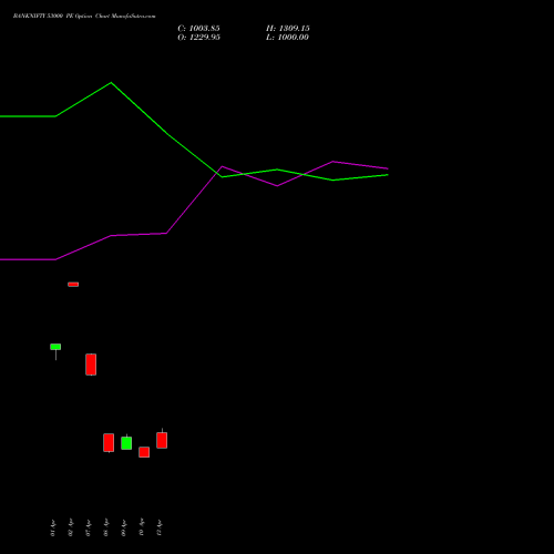 BANKNIFTY 53000 PE (PUT) 30 June 2026 options price chart analysis Nifty Bank 