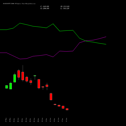 BANKNIFTY 53000 PE (PUT) 25 August 2026 options price chart analysis Nifty Bank 