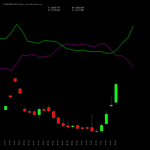 BANKNIFTY 53100 PE PUT indicators chart analysis Nifty Bank options price chart strike 53100 PUT