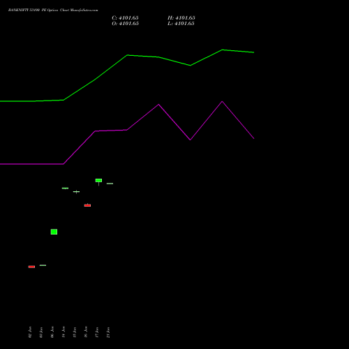 BANKNIFTY 53100 PE PUT indicators chart analysis Nifty Bank options price chart strike 53100 PUT