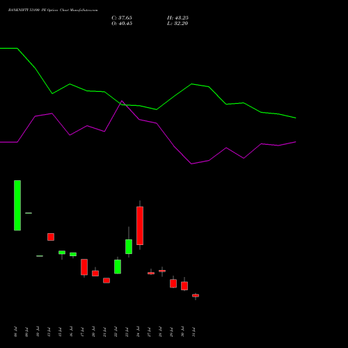 BANKNIFTY 53100 PE (PUT) 25 August 2026 options price chart analysis Nifty Bank 