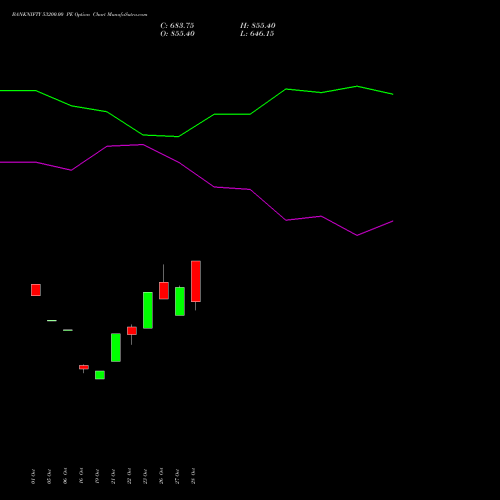 BANKNIFTY 53200.00 PE (PUT) 29 December 2026 options price chart analysis Nifty Bank 