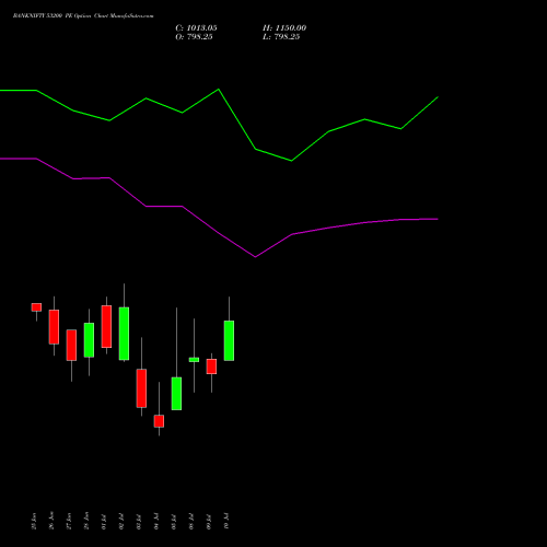 BANKNIFTY 53200 PE PUT indicators chart analysis Nifty Bank options price chart strike 53200 PUT