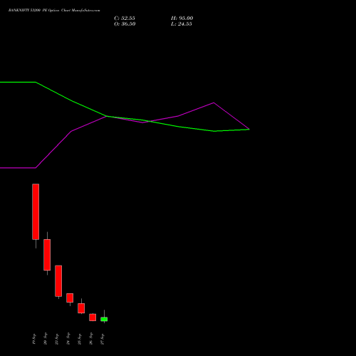 BANKNIFTY 53200 PE PUT indicators chart analysis Nifty Bank options price chart strike 53200 PUT