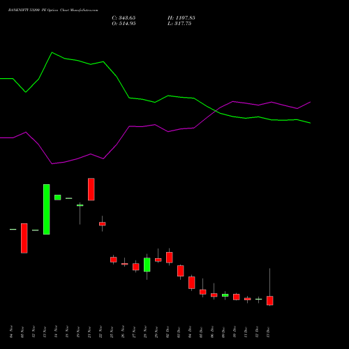 BANKNIFTY 53200 PE PUT indicators chart analysis Nifty Bank options price chart strike 53200 PUT