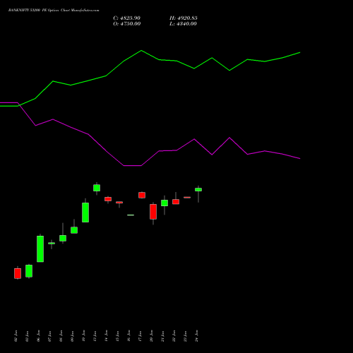 BANKNIFTY 53200 PE PUT indicators chart analysis Nifty Bank options price chart strike 53200 PUT