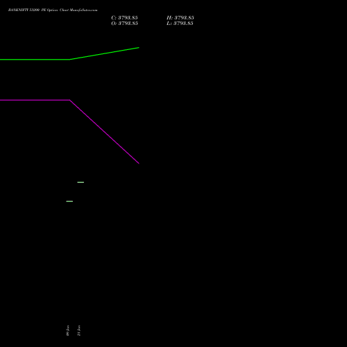 BANKNIFTY 53200 PE PUT indicators chart analysis Nifty Bank options price chart strike 53200 PUT