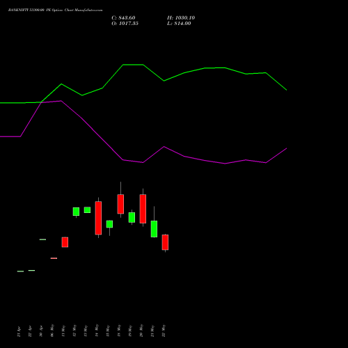 BANKNIFTY 53300.00 PE (PUT) 30 June 2026 options price chart analysis Nifty Bank 