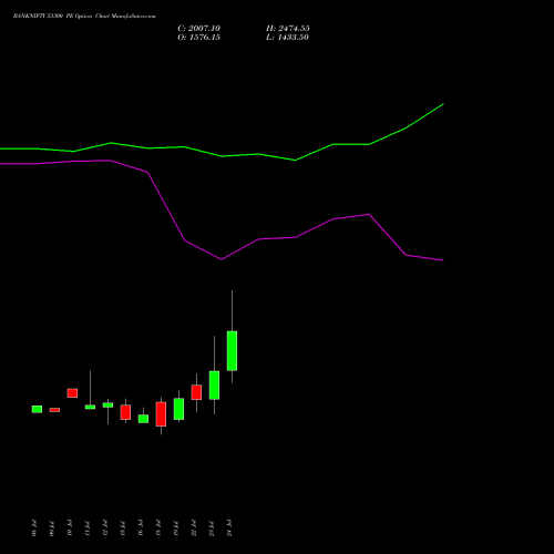 BANKNIFTY 53300 PE PUT indicators chart analysis Nifty Bank options price chart strike 53300 PUT