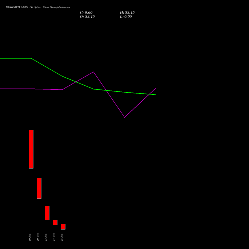 BANKNIFTY 53300 PE PUT indicators chart analysis Nifty Bank options price chart strike 53300 PUT